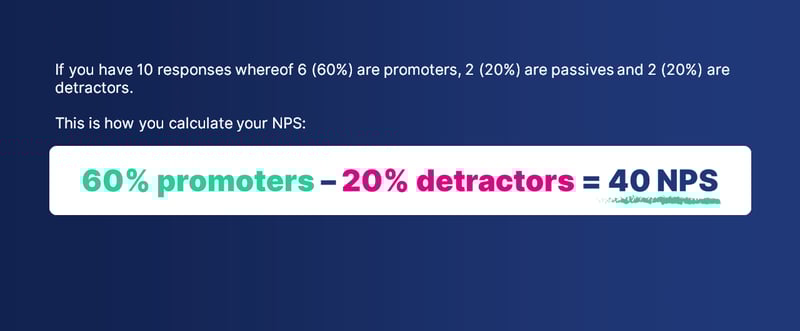 An image demonstrating how NPS is calculated: 60% promoters minus 20% detractors equals a final Net Promoter Score of 40