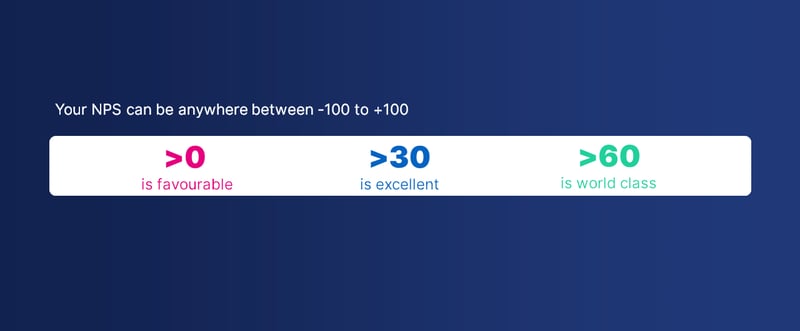 A graphic explaining that an Net Promoter Score  can be anything between -100 to +100. Anything above 0 is favourable, above +30 is excellent, and above +60 is world class.
