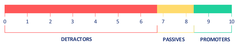 The NPS scale, showing that detractors land between 0-6, passives between 7 &amp; 8, and promoters as 9 &amp; 10.