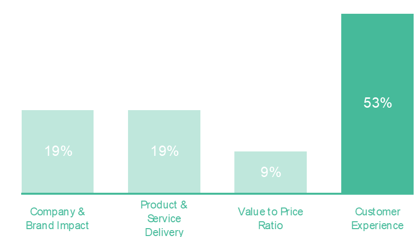 A graph displaying Gartner's data that shows 53% of your success in contract retention and growth is attributed to the customer's experience