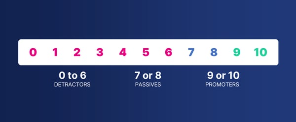 A graph demonstrating the Net Promoter Score (NPS) scale used in Quarterly Business Reviews (QBRs). 0 to 6 are Detractors, 7 or 8 are Passives, and 9 or 10 are Promoter