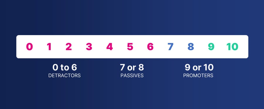 Why Net Why Net Promoter Scores matter