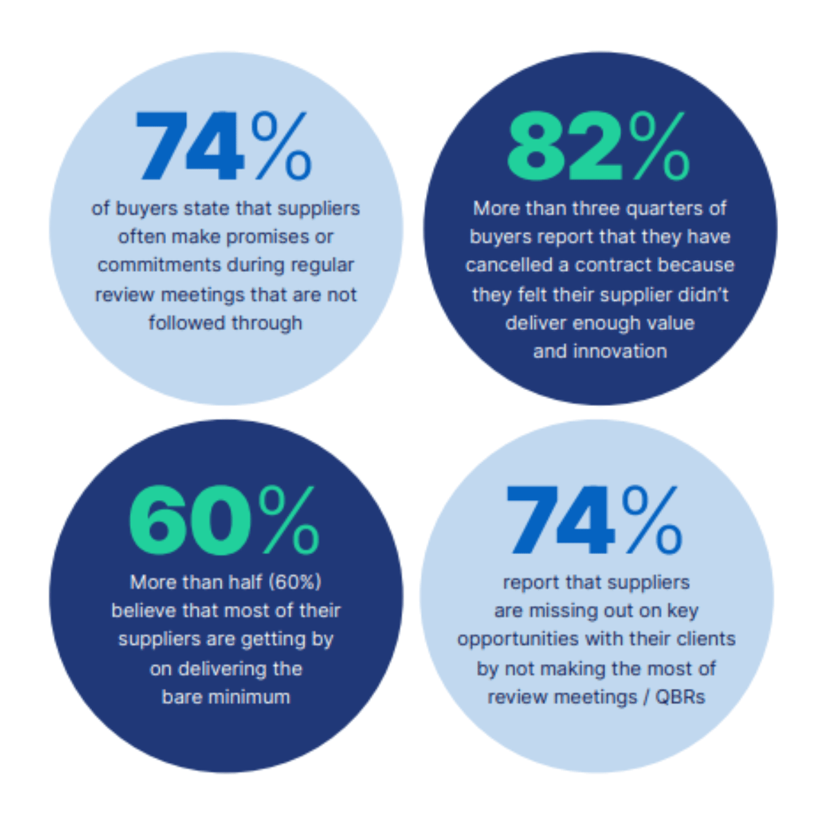Broken promises and lack of trust drive customer churn